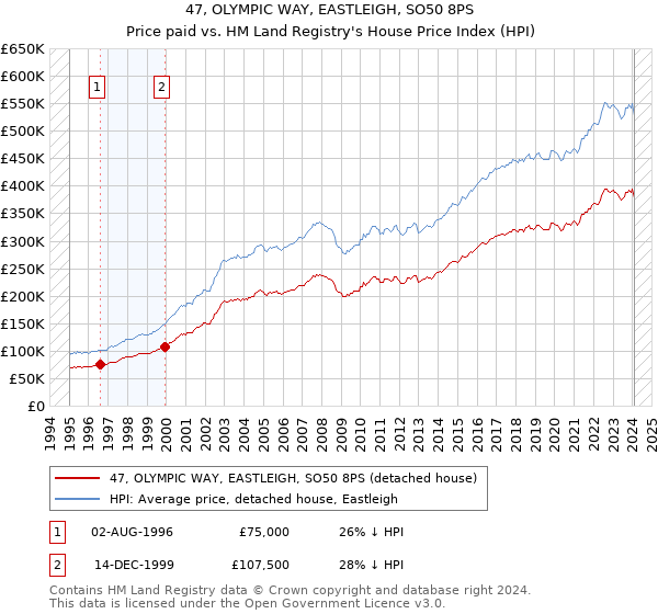 47, OLYMPIC WAY, EASTLEIGH, SO50 8PS: Price paid vs HM Land Registry's House Price Index
