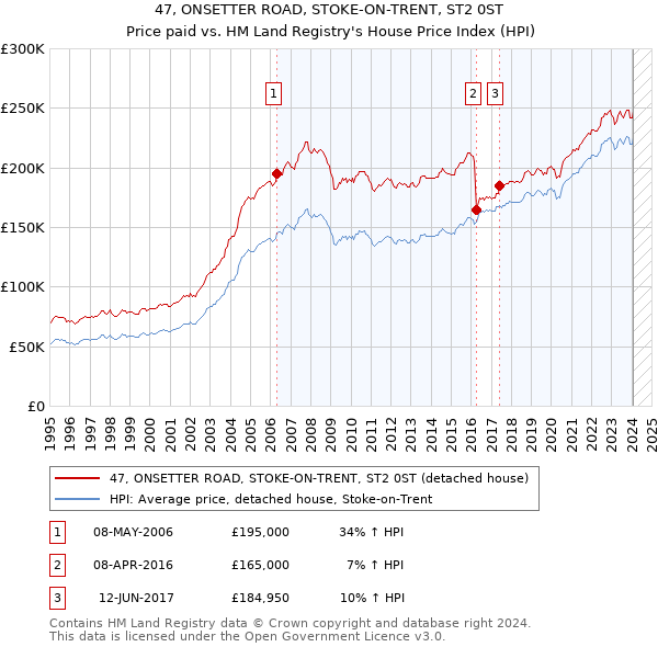 47, ONSETTER ROAD, STOKE-ON-TRENT, ST2 0ST: Price paid vs HM Land Registry's House Price Index