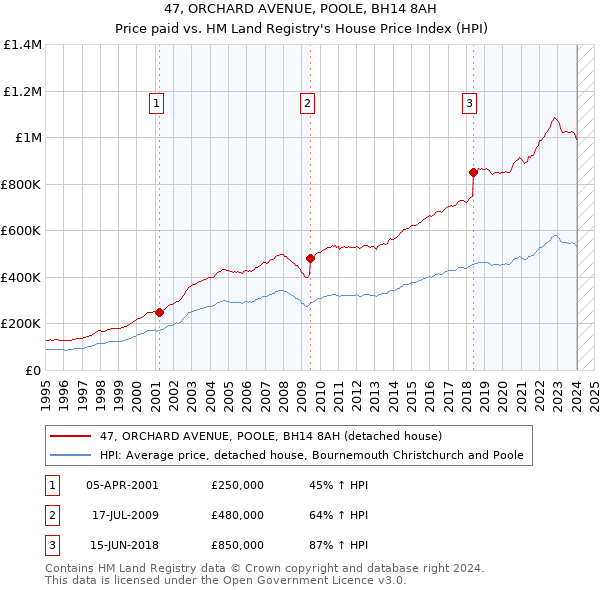 47, ORCHARD AVENUE, POOLE, BH14 8AH: Price paid vs HM Land Registry's House Price Index