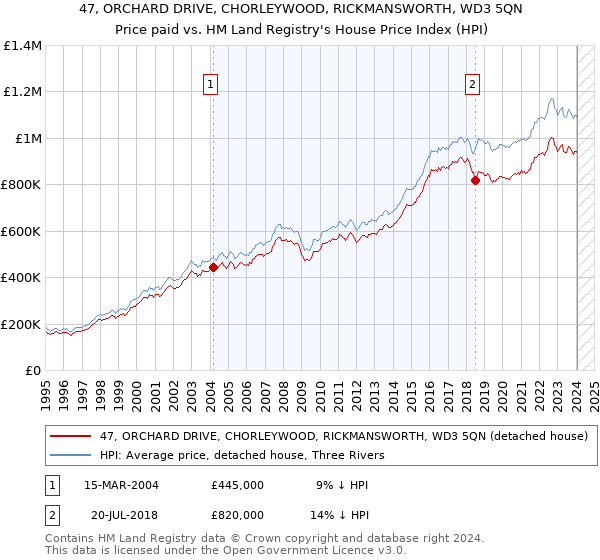 47, ORCHARD DRIVE, CHORLEYWOOD, RICKMANSWORTH, WD3 5QN: Price paid vs HM Land Registry's House Price Index