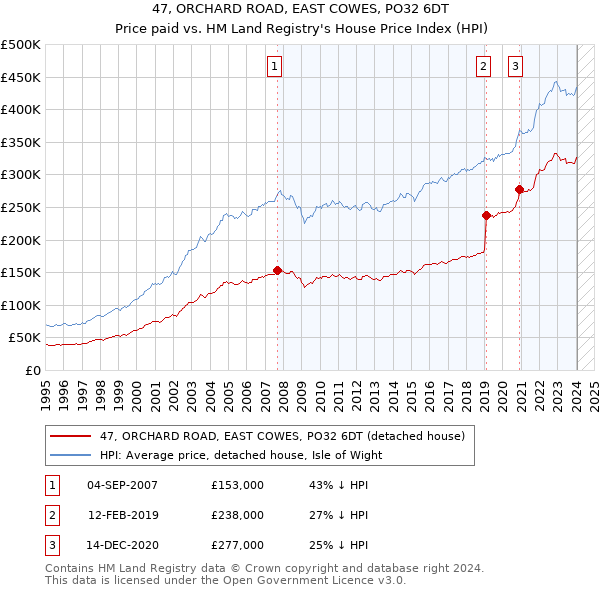 47, ORCHARD ROAD, EAST COWES, PO32 6DT: Price paid vs HM Land Registry's House Price Index