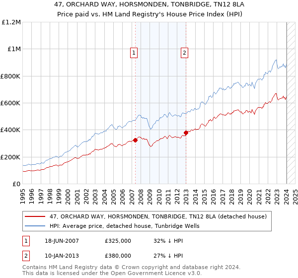47, ORCHARD WAY, HORSMONDEN, TONBRIDGE, TN12 8LA: Price paid vs HM Land Registry's House Price Index