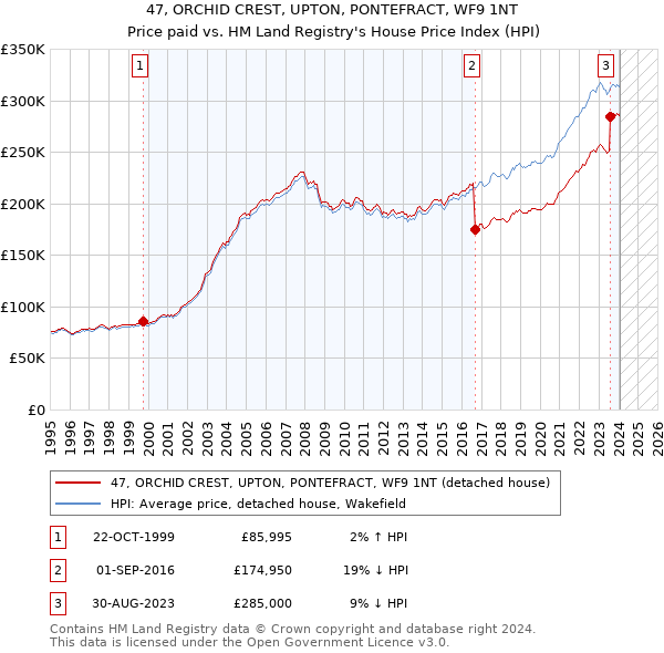 47, ORCHID CREST, UPTON, PONTEFRACT, WF9 1NT: Price paid vs HM Land Registry's House Price Index