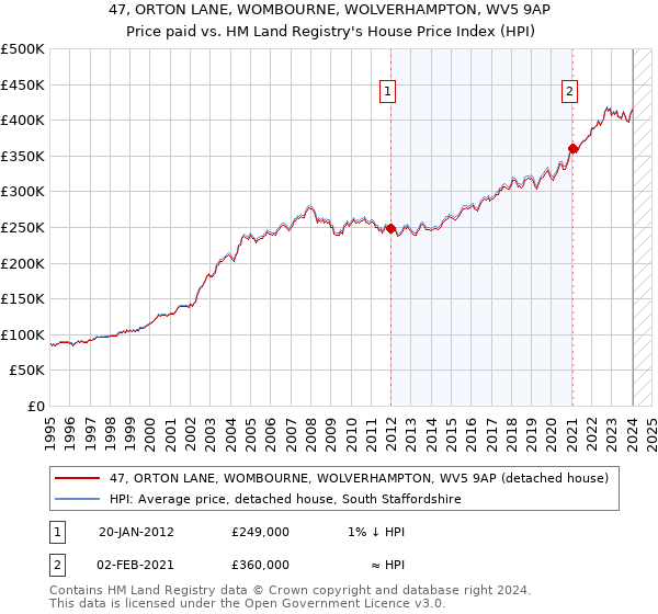 47, ORTON LANE, WOMBOURNE, WOLVERHAMPTON, WV5 9AP: Price paid vs HM Land Registry's House Price Index