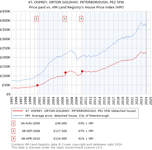 47, OSPREY, ORTON GOLDHAY, PETERBOROUGH, PE2 5FW: Price paid vs HM Land Registry's House Price Index