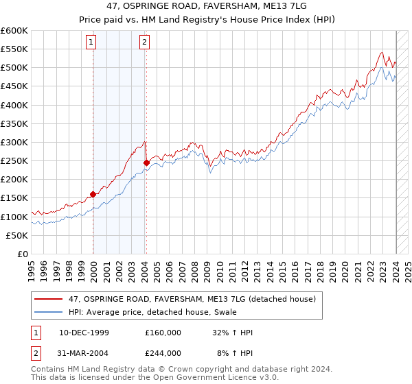 47, OSPRINGE ROAD, FAVERSHAM, ME13 7LG: Price paid vs HM Land Registry's House Price Index