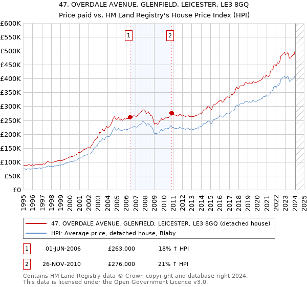 47, OVERDALE AVENUE, GLENFIELD, LEICESTER, LE3 8GQ: Price paid vs HM Land Registry's House Price Index