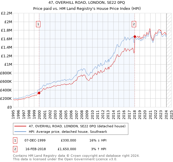 47, OVERHILL ROAD, LONDON, SE22 0PQ: Price paid vs HM Land Registry's House Price Index