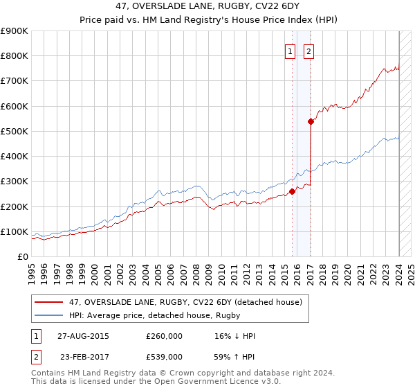 47, OVERSLADE LANE, RUGBY, CV22 6DY: Price paid vs HM Land Registry's House Price Index