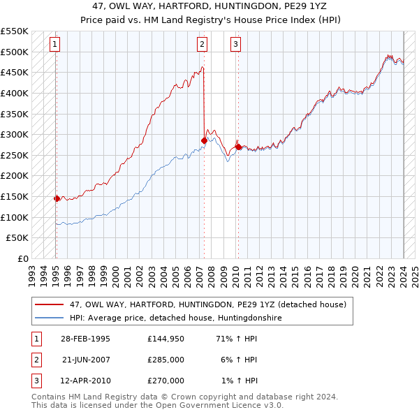 47, OWL WAY, HARTFORD, HUNTINGDON, PE29 1YZ: Price paid vs HM Land Registry's House Price Index
