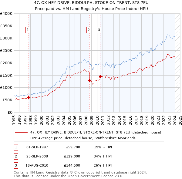 47, OX HEY DRIVE, BIDDULPH, STOKE-ON-TRENT, ST8 7EU: Price paid vs HM Land Registry's House Price Index