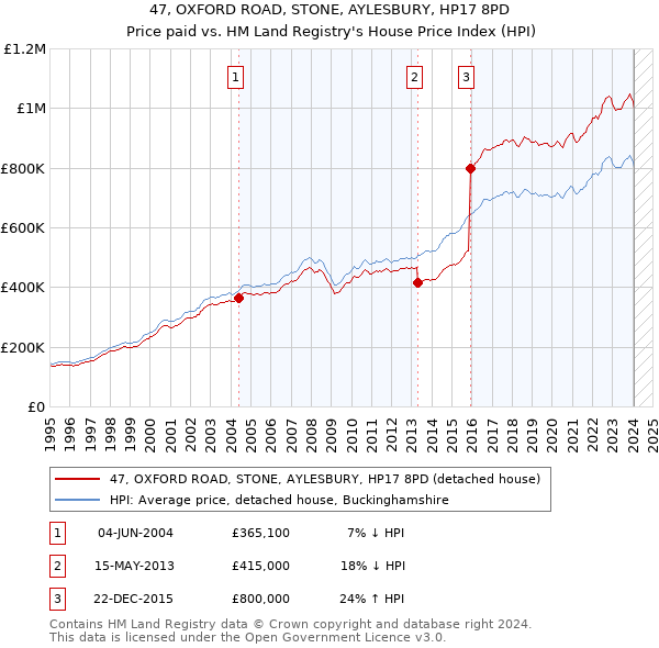 47, OXFORD ROAD, STONE, AYLESBURY, HP17 8PD: Price paid vs HM Land Registry's House Price Index