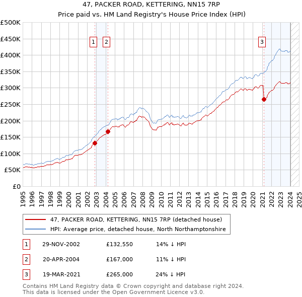 47, PACKER ROAD, KETTERING, NN15 7RP: Price paid vs HM Land Registry's House Price Index