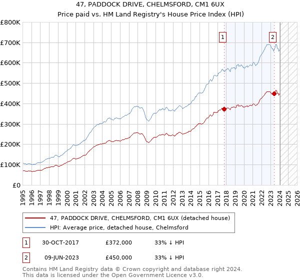 47, PADDOCK DRIVE, CHELMSFORD, CM1 6UX: Price paid vs HM Land Registry's House Price Index