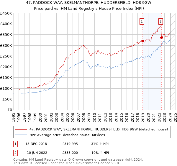 47, PADDOCK WAY, SKELMANTHORPE, HUDDERSFIELD, HD8 9GW: Price paid vs HM Land Registry's House Price Index