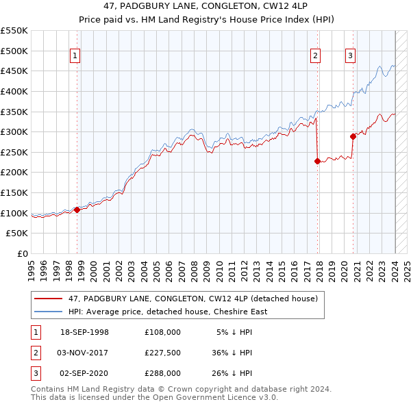 47, PADGBURY LANE, CONGLETON, CW12 4LP: Price paid vs HM Land Registry's House Price Index