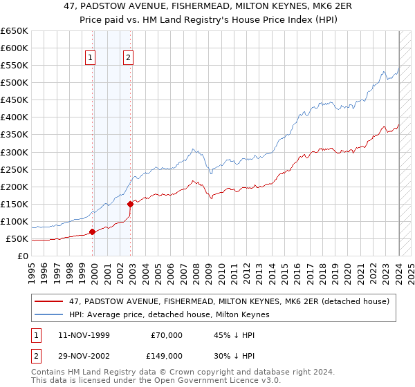 47, PADSTOW AVENUE, FISHERMEAD, MILTON KEYNES, MK6 2ER: Price paid vs HM Land Registry's House Price Index