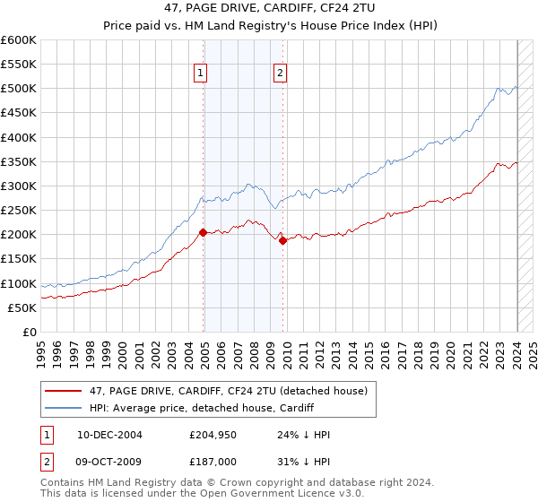47, PAGE DRIVE, CARDIFF, CF24 2TU: Price paid vs HM Land Registry's House Price Index