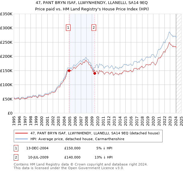 47, PANT BRYN ISAF, LLWYNHENDY, LLANELLI, SA14 9EQ: Price paid vs HM Land Registry's House Price Index