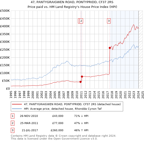 47, PANTYGRAIGWEN ROAD, PONTYPRIDD, CF37 2RS: Price paid vs HM Land Registry's House Price Index