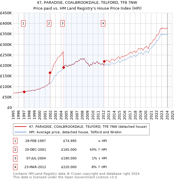 47, PARADISE, COALBROOKDALE, TELFORD, TF8 7NW: Price paid vs HM Land Registry's House Price Index