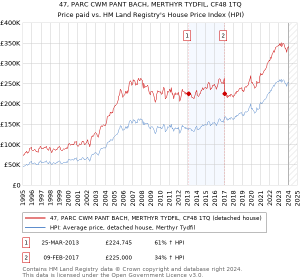 47, PARC CWM PANT BACH, MERTHYR TYDFIL, CF48 1TQ: Price paid vs HM Land Registry's House Price Index