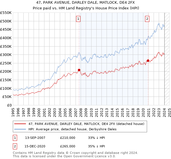 47, PARK AVENUE, DARLEY DALE, MATLOCK, DE4 2FX: Price paid vs HM Land Registry's House Price Index