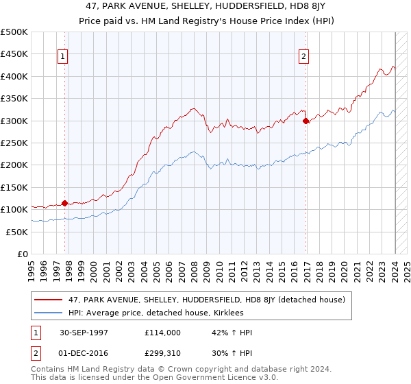 47, PARK AVENUE, SHELLEY, HUDDERSFIELD, HD8 8JY: Price paid vs HM Land Registry's House Price Index