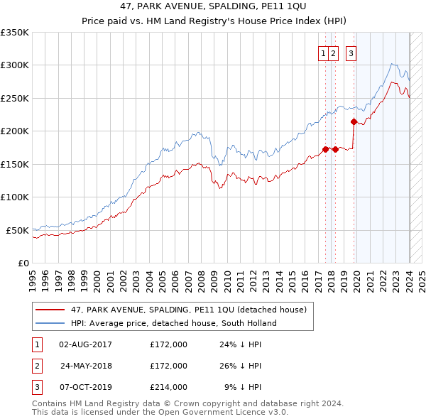 47, PARK AVENUE, SPALDING, PE11 1QU: Price paid vs HM Land Registry's House Price Index
