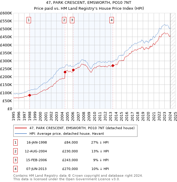 47, PARK CRESCENT, EMSWORTH, PO10 7NT: Price paid vs HM Land Registry's House Price Index
