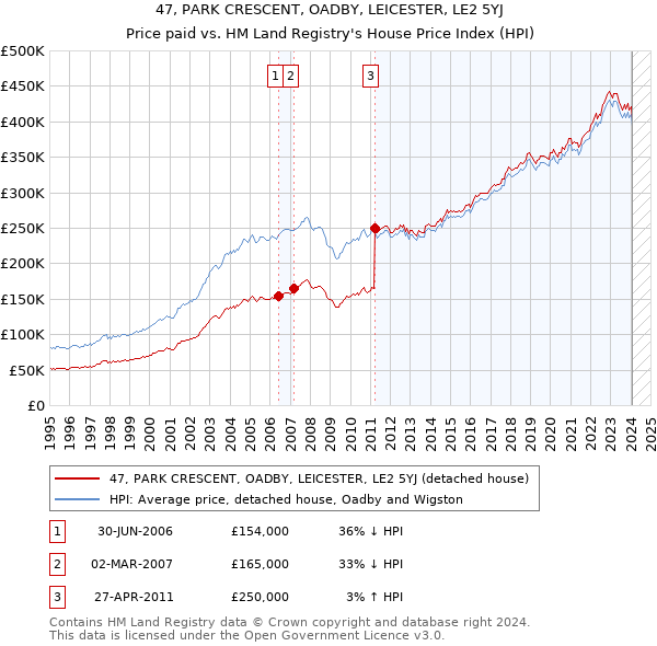 47, PARK CRESCENT, OADBY, LEICESTER, LE2 5YJ: Price paid vs HM Land Registry's House Price Index