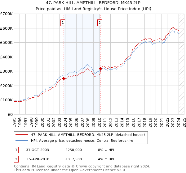 47, PARK HILL, AMPTHILL, BEDFORD, MK45 2LP: Price paid vs HM Land Registry's House Price Index