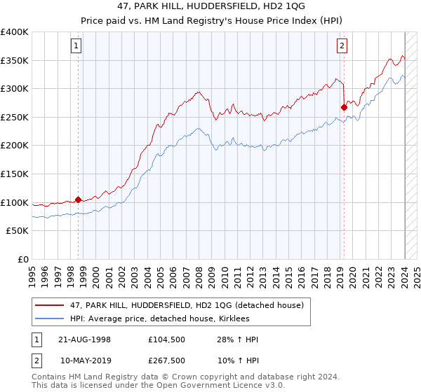 47, PARK HILL, HUDDERSFIELD, HD2 1QG: Price paid vs HM Land Registry's House Price Index