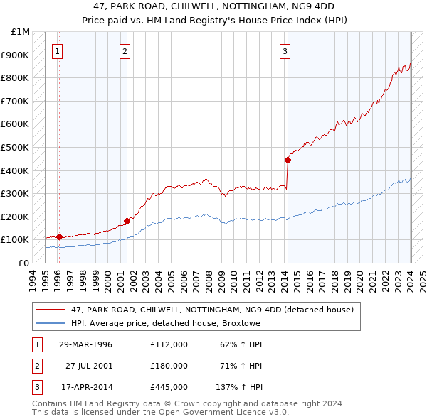47, PARK ROAD, CHILWELL, NOTTINGHAM, NG9 4DD: Price paid vs HM Land Registry's House Price Index