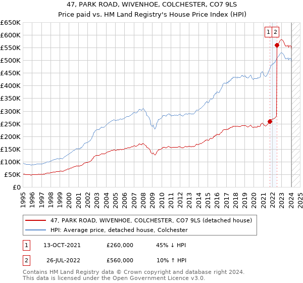 47, PARK ROAD, WIVENHOE, COLCHESTER, CO7 9LS: Price paid vs HM Land Registry's House Price Index