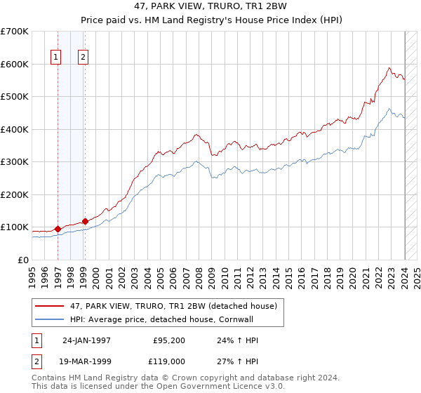 47, PARK VIEW, TRURO, TR1 2BW: Price paid vs HM Land Registry's House Price Index