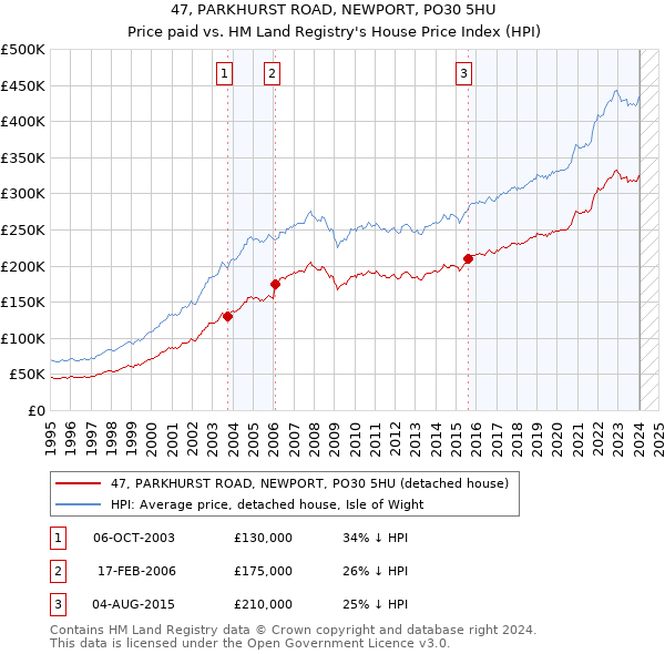 47, PARKHURST ROAD, NEWPORT, PO30 5HU: Price paid vs HM Land Registry's House Price Index