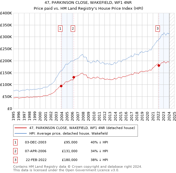 47, PARKINSON CLOSE, WAKEFIELD, WF1 4NR: Price paid vs HM Land Registry's House Price Index