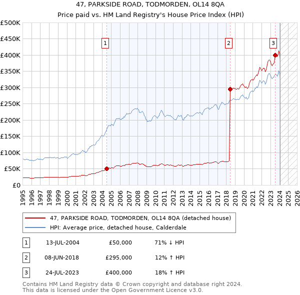 47, PARKSIDE ROAD, TODMORDEN, OL14 8QA: Price paid vs HM Land Registry's House Price Index