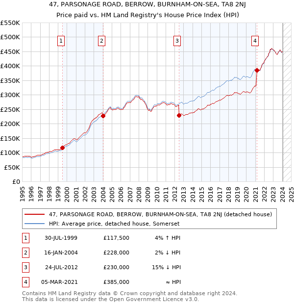 47, PARSONAGE ROAD, BERROW, BURNHAM-ON-SEA, TA8 2NJ: Price paid vs HM Land Registry's House Price Index