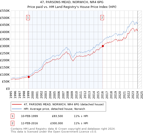 47, PARSONS MEAD, NORWICH, NR4 6PG: Price paid vs HM Land Registry's House Price Index