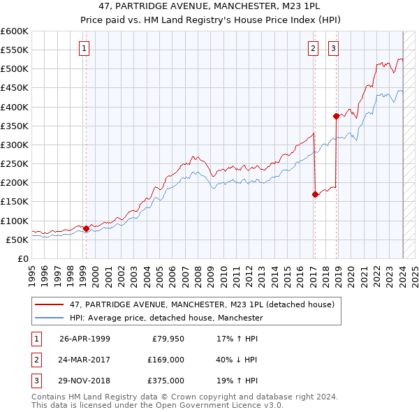 47, PARTRIDGE AVENUE, MANCHESTER, M23 1PL: Price paid vs HM Land Registry's House Price Index