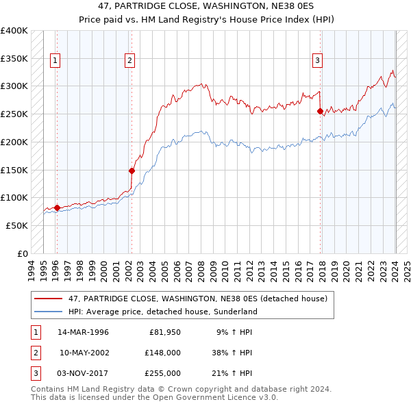 47, PARTRIDGE CLOSE, WASHINGTON, NE38 0ES: Price paid vs HM Land Registry's House Price Index