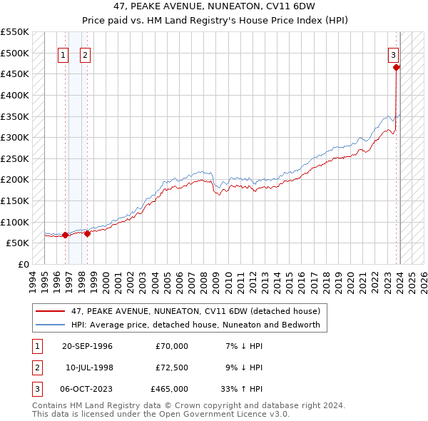 47, PEAKE AVENUE, NUNEATON, CV11 6DW: Price paid vs HM Land Registry's House Price Index