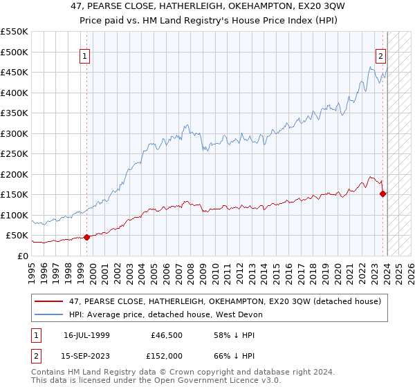 47, PEARSE CLOSE, HATHERLEIGH, OKEHAMPTON, EX20 3QW: Price paid vs HM Land Registry's House Price Index
