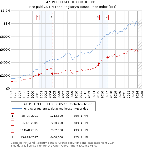 47, PEEL PLACE, ILFORD, IG5 0PT: Price paid vs HM Land Registry's House Price Index