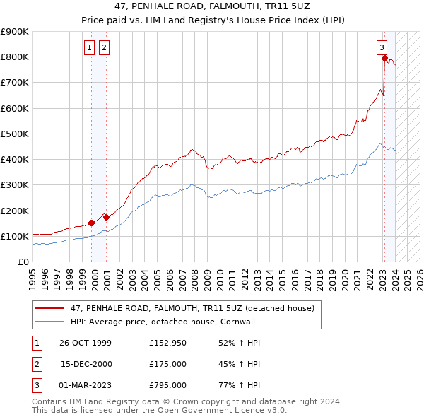 47, PENHALE ROAD, FALMOUTH, TR11 5UZ: Price paid vs HM Land Registry's House Price Index