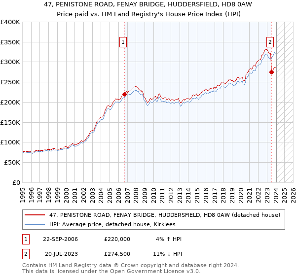 47, PENISTONE ROAD, FENAY BRIDGE, HUDDERSFIELD, HD8 0AW: Price paid vs HM Land Registry's House Price Index