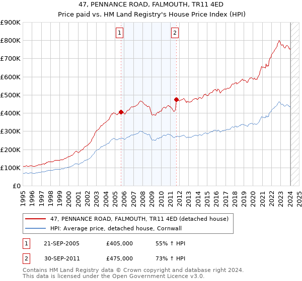 47, PENNANCE ROAD, FALMOUTH, TR11 4ED: Price paid vs HM Land Registry's House Price Index