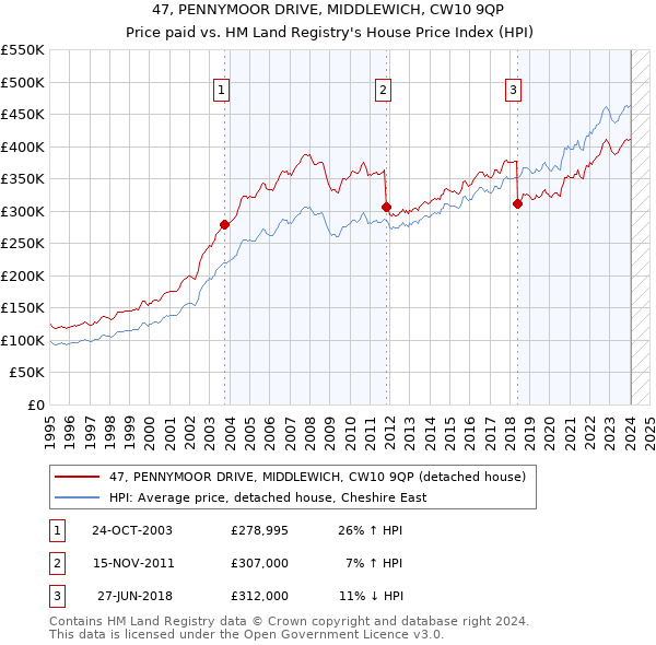 47, PENNYMOOR DRIVE, MIDDLEWICH, CW10 9QP: Price paid vs HM Land Registry's House Price Index